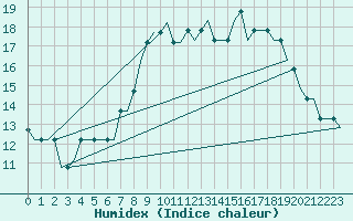 Courbe de l'humidex pour Seinajoki-Ilmajok