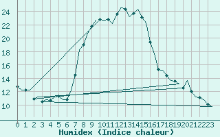 Courbe de l'humidex pour Tivat