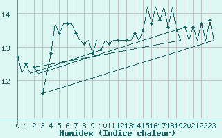 Courbe de l'humidex pour Platform F3-fb-1 Sea