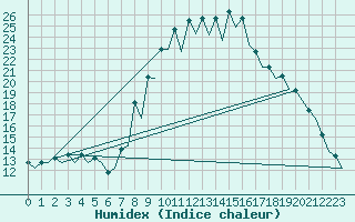 Courbe de l'humidex pour Gerona (Esp)