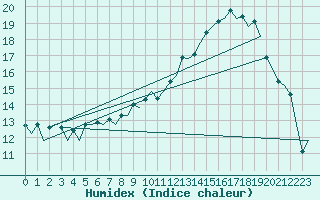 Courbe de l'humidex pour Bonn (All)