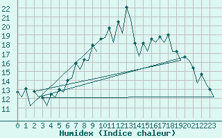 Courbe de l'humidex pour Gerona (Esp)