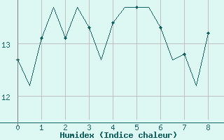 Courbe de l'humidex pour Islay