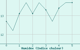 Courbe de l'humidex pour Islay