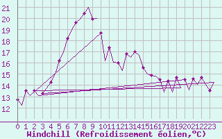 Courbe du refroidissement olien pour Umea Flygplats