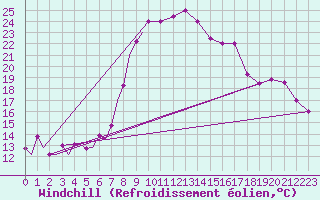 Courbe du refroidissement olien pour Dar-El-Beida