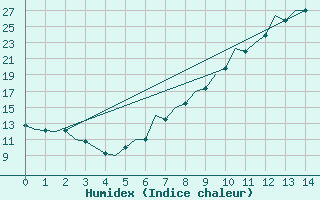 Courbe de l'humidex pour Bardenas Reales