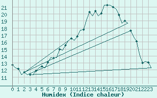 Courbe de l'humidex pour Dublin (Ir)