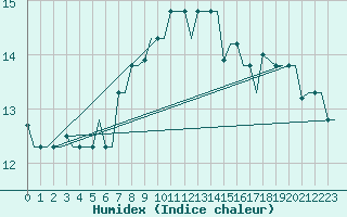 Courbe de l'humidex pour Istanbul / Ataturk