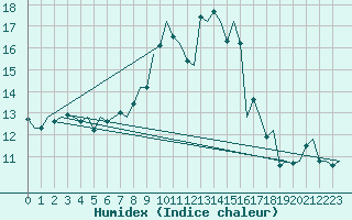 Courbe de l'humidex pour Fritzlar