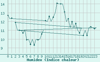 Courbe de l'humidex pour London / Heathrow (UK)