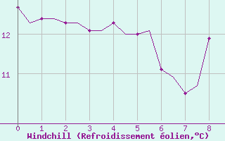 Courbe du refroidissement olien pour Ablitas