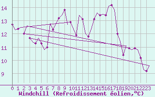 Courbe du refroidissement olien pour Nordholz