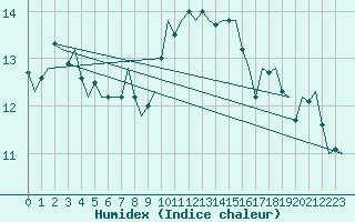 Courbe de l'humidex pour Volkel