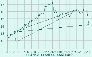 Courbe de l'humidex pour Roma / Ciampino