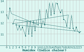 Courbe de l'humidex pour Lugano (Sw)