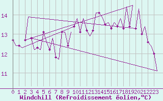 Courbe du refroidissement olien pour Madrid / Barajas (Esp)