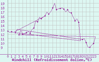 Courbe du refroidissement olien pour Melilla