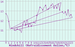 Courbe du refroidissement olien pour Nordholz