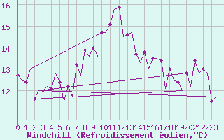 Courbe du refroidissement olien pour Barcelona / Aeropuerto
