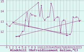 Courbe du refroidissement olien pour Cardiff-Wales Airport