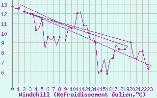 Courbe du refroidissement olien pour Bristol / Lulsgate