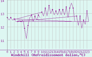 Courbe du refroidissement olien pour Platform L9-ff-1 Sea