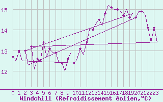 Courbe du refroidissement olien pour Platform L9-ff-1 Sea