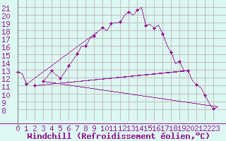Courbe du refroidissement olien pour Wattisham