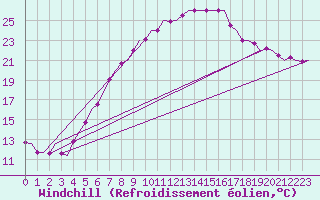 Courbe du refroidissement olien pour Niederstetten