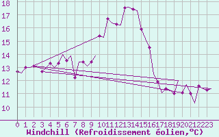 Courbe du refroidissement olien pour Klagenfurt-Flughafen