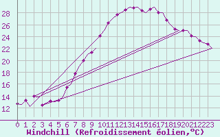 Courbe du refroidissement olien pour Holzdorf