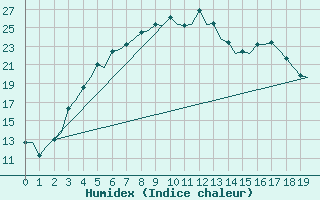 Courbe de l'humidex pour Kuusamo