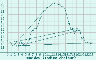 Courbe de l'humidex pour Bratislava Ivanka