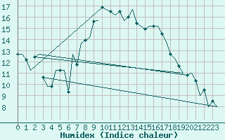 Courbe de l'humidex pour Bremen