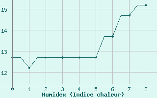 Courbe de l'humidex pour Saint Gallen-Altenrhein