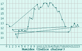 Courbe de l'humidex pour Gerona (Esp)