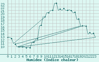 Courbe de l'humidex pour Pisa / S. Giusto