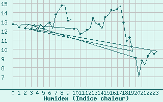 Courbe de l'humidex pour Samedam-Flugplatz