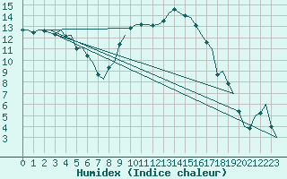 Courbe de l'humidex pour Groningen Airport Eelde