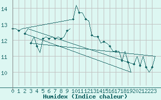 Courbe de l'humidex pour Culdrose