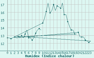 Courbe de l'humidex pour Molde / Aro