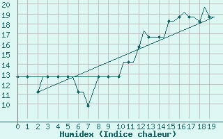 Courbe de l'humidex pour Luton Airport