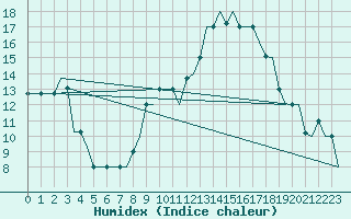 Courbe de l'humidex pour Milan (It)