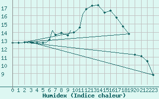 Courbe de l'humidex pour Illesheim