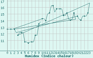 Courbe de l'humidex pour Cagliari / Elmas
