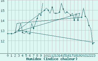 Courbe de l'humidex pour Granada / Aeropuerto