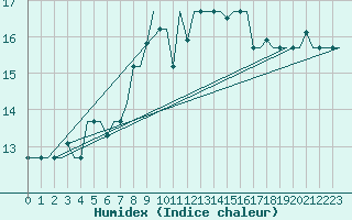 Courbe de l'humidex pour Verona / Villafranca