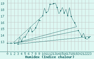 Courbe de l'humidex pour Frankfort (All)