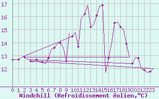 Courbe du refroidissement olien pour Muenster / Osnabrueck